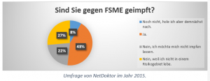 Umfrage von NetDoktor im Jahr 2015.